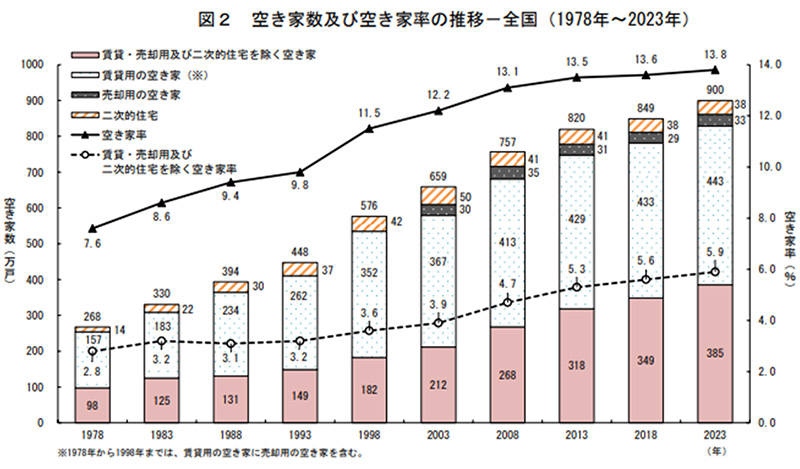 全国の空き家推移